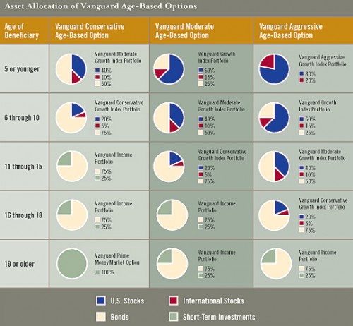 Asset Allocation of Vanguard Age-Based Options at CollegeAdvantage