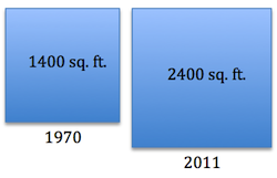 Average Square Feet of Homes in US