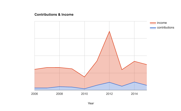 Retirement Contributions vs Income